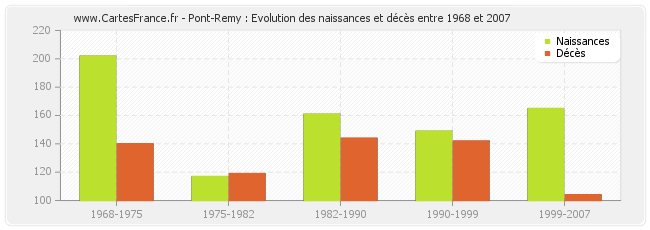 Pont-Remy : Evolution des naissances et décès entre 1968 et 2007