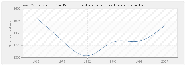 Pont-Remy : Interpolation cubique de l'évolution de la population
