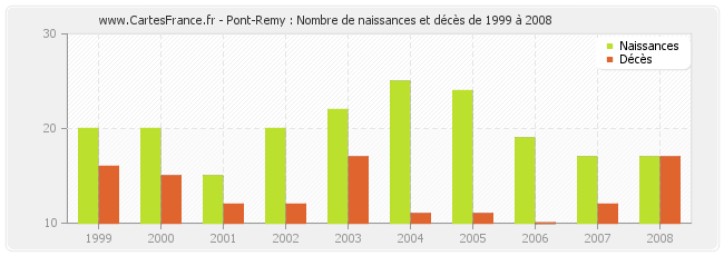 Pont-Remy : Nombre de naissances et décès de 1999 à 2008