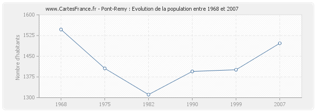 Population Pont-Remy
