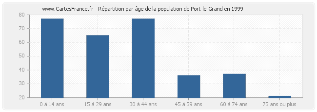 Répartition par âge de la population de Port-le-Grand en 1999