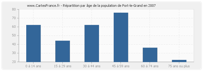 Répartition par âge de la population de Port-le-Grand en 2007