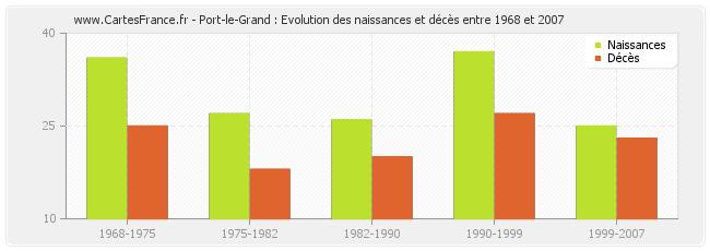 Port-le-Grand : Evolution des naissances et décès entre 1968 et 2007