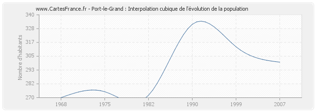 Port-le-Grand : Interpolation cubique de l'évolution de la population