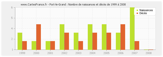 Port-le-Grand : Nombre de naissances et décès de 1999 à 2008