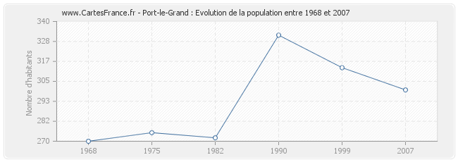 Population Port-le-Grand