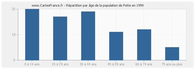 Répartition par âge de la population de Potte en 1999