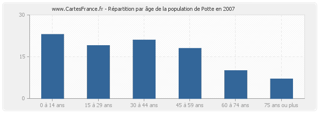 Répartition par âge de la population de Potte en 2007