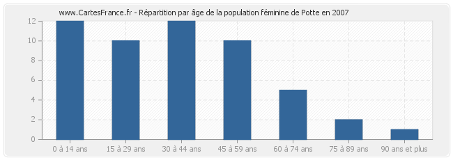 Répartition par âge de la population féminine de Potte en 2007