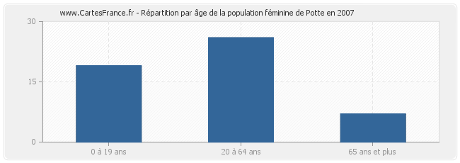 Répartition par âge de la population féminine de Potte en 2007
