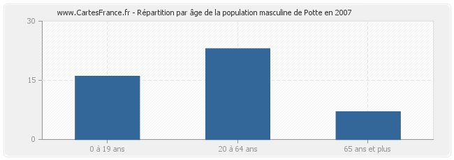 Répartition par âge de la population masculine de Potte en 2007