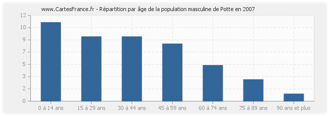 Répartition par âge de la population masculine de Potte en 2007
