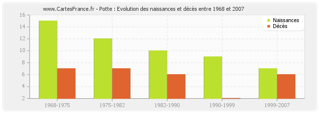 Potte : Evolution des naissances et décès entre 1968 et 2007