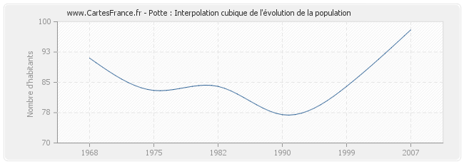 Potte : Interpolation cubique de l'évolution de la population