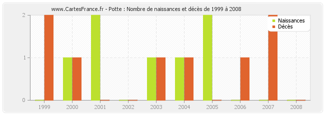 Potte : Nombre de naissances et décès de 1999 à 2008