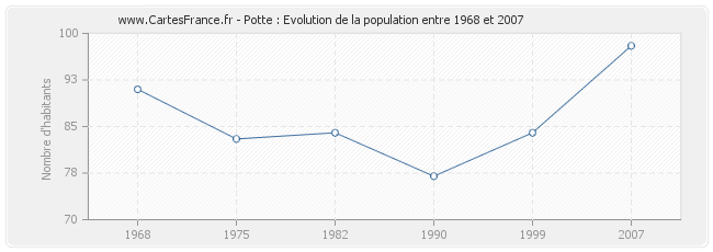 Population Potte