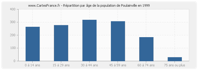 Répartition par âge de la population de Poulainville en 1999