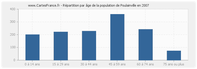 Répartition par âge de la population de Poulainville en 2007