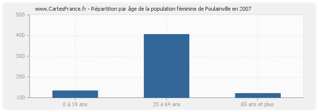 Répartition par âge de la population féminine de Poulainville en 2007