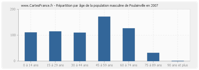 Répartition par âge de la population masculine de Poulainville en 2007