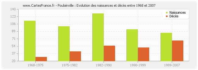 Poulainville : Evolution des naissances et décès entre 1968 et 2007