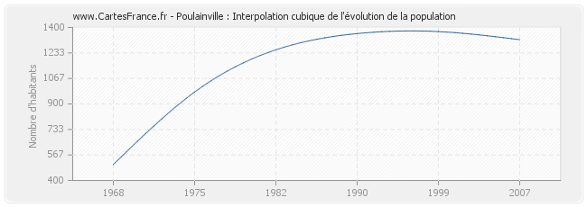 Poulainville : Interpolation cubique de l'évolution de la population