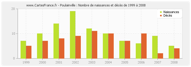 Poulainville : Nombre de naissances et décès de 1999 à 2008