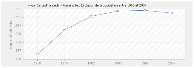 Population Poulainville
