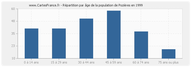 Répartition par âge de la population de Pozières en 1999