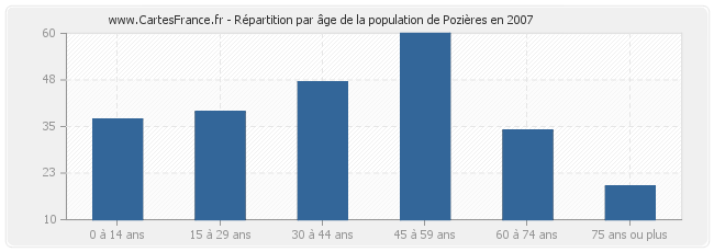Répartition par âge de la population de Pozières en 2007