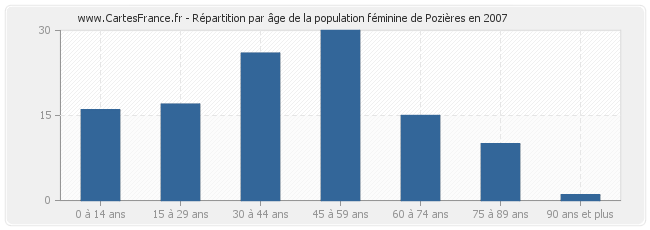 Répartition par âge de la population féminine de Pozières en 2007