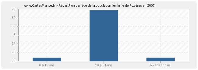 Répartition par âge de la population féminine de Pozières en 2007