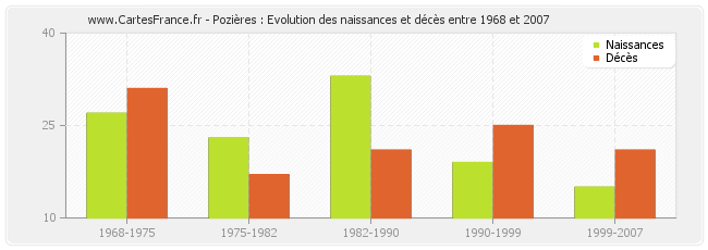 Pozières : Evolution des naissances et décès entre 1968 et 2007