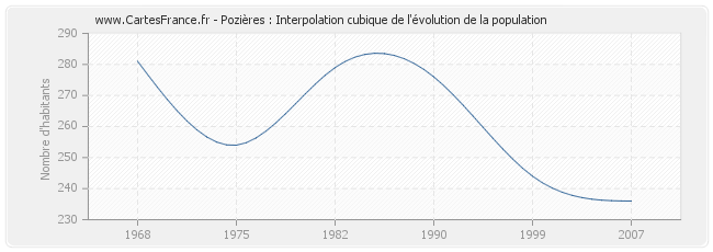 Pozières : Interpolation cubique de l'évolution de la population
