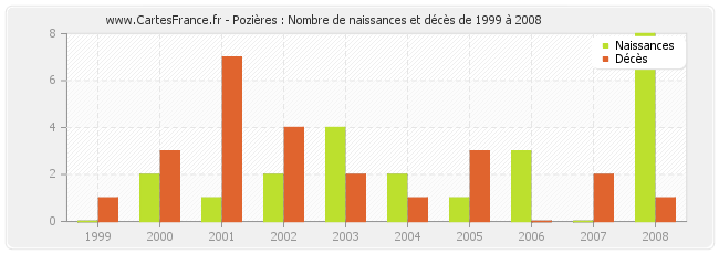 Pozières : Nombre de naissances et décès de 1999 à 2008