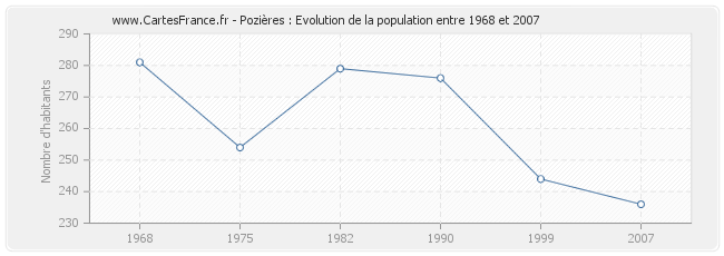 Population Pozières