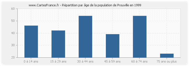 Répartition par âge de la population de Prouville en 1999