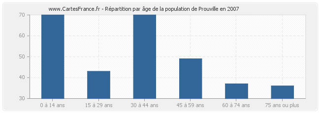 Répartition par âge de la population de Prouville en 2007