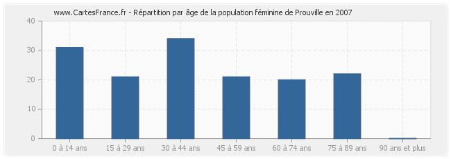 Répartition par âge de la population féminine de Prouville en 2007