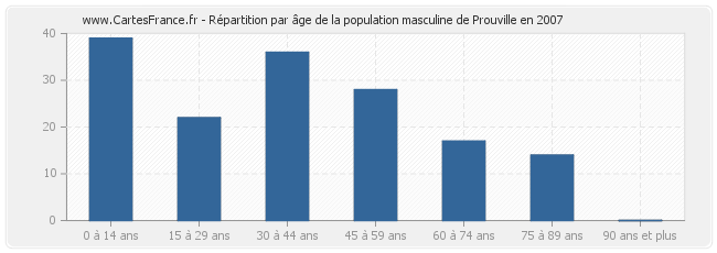 Répartition par âge de la population masculine de Prouville en 2007