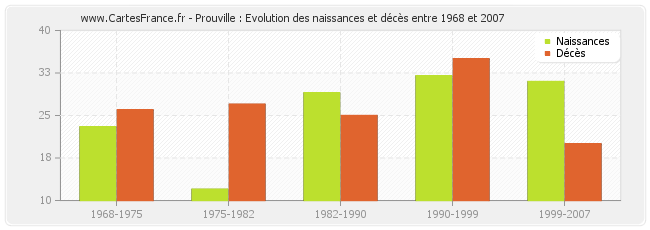 Prouville : Evolution des naissances et décès entre 1968 et 2007