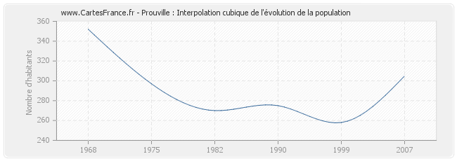 Prouville : Interpolation cubique de l'évolution de la population