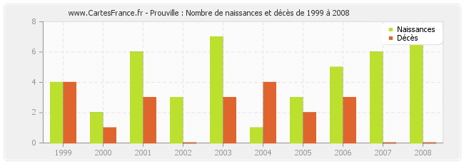 Prouville : Nombre de naissances et décès de 1999 à 2008