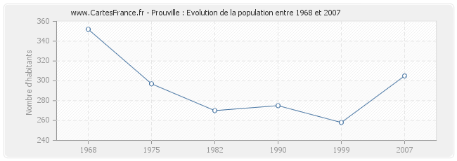 Population Prouville