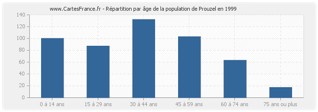Répartition par âge de la population de Prouzel en 1999