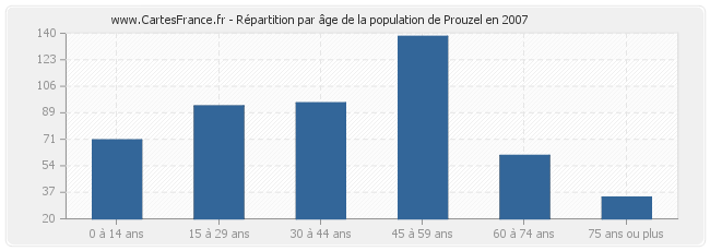 Répartition par âge de la population de Prouzel en 2007