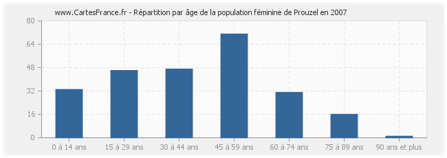 Répartition par âge de la population féminine de Prouzel en 2007