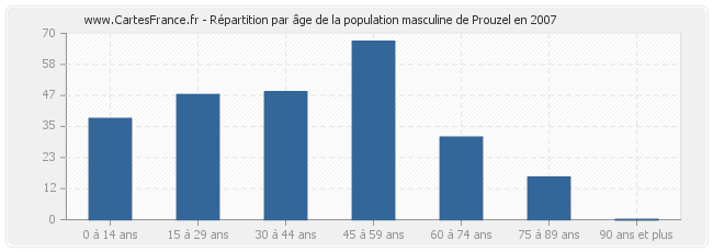 Répartition par âge de la population masculine de Prouzel en 2007