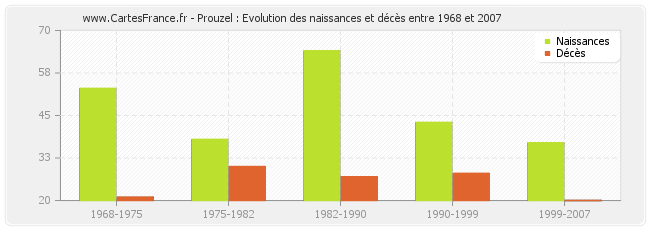Prouzel : Evolution des naissances et décès entre 1968 et 2007