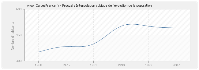 Prouzel : Interpolation cubique de l'évolution de la population